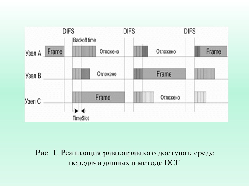Рис. 1. Реализация равноправного доступа к среде передачи данных в методе DCF